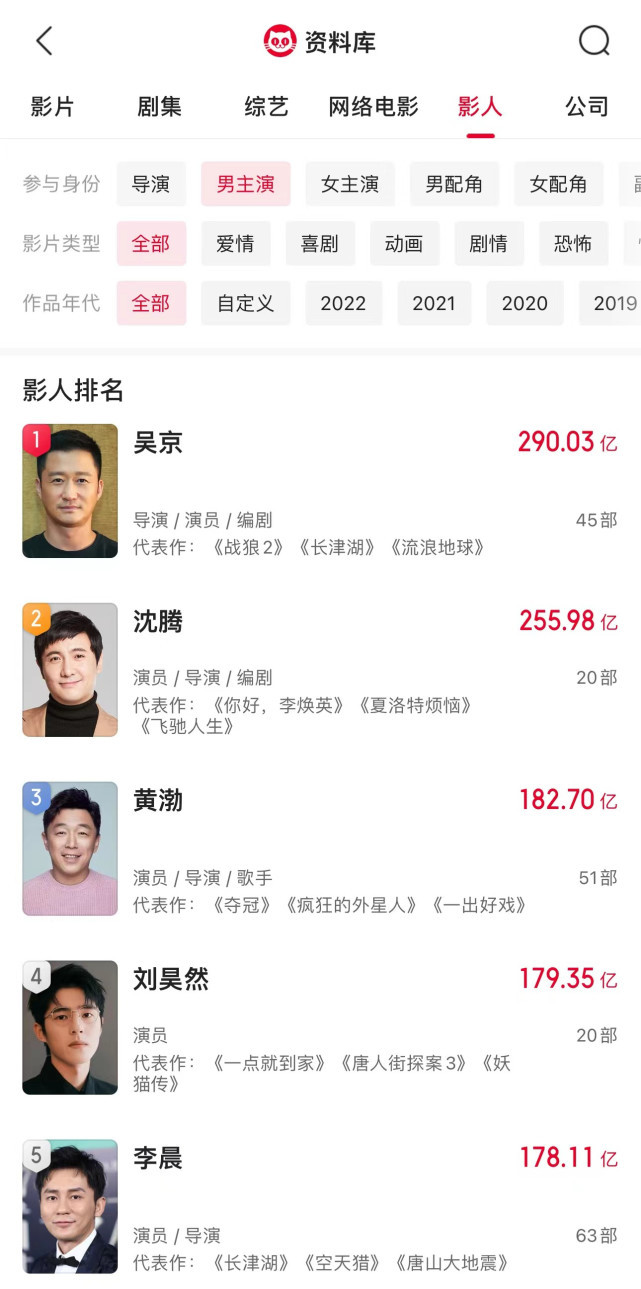 吴京主演作品票房突破290亿元 （是真的吗）
