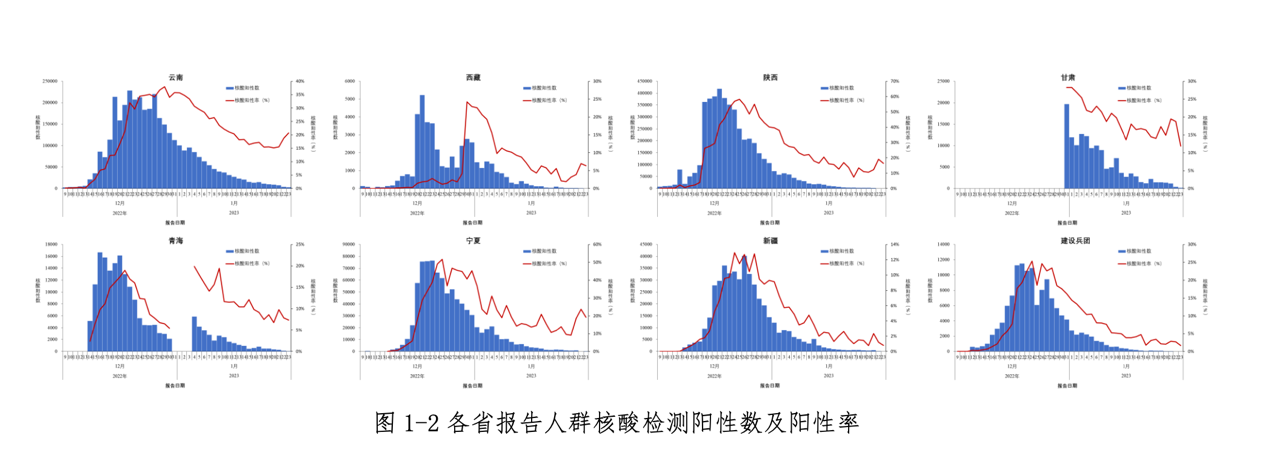 中疾控周报：春节期间疫情未明显反弹，我国本轮疫情已近尾声 （就诊人数下降90%以上）