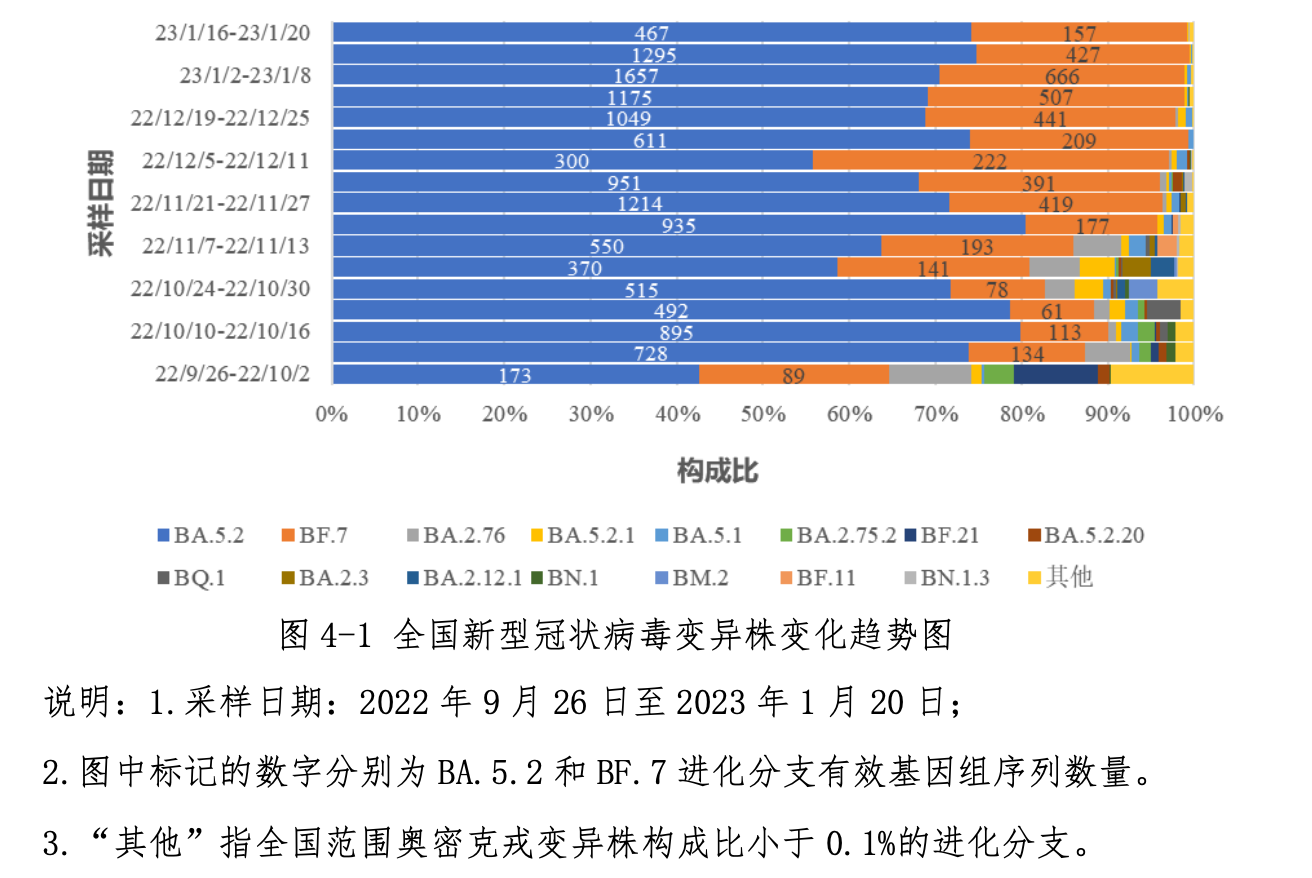 中疾控周报：春节期间疫情未明显反弹，我国本轮疫情已近尾声 （就诊人数下降90%以上）