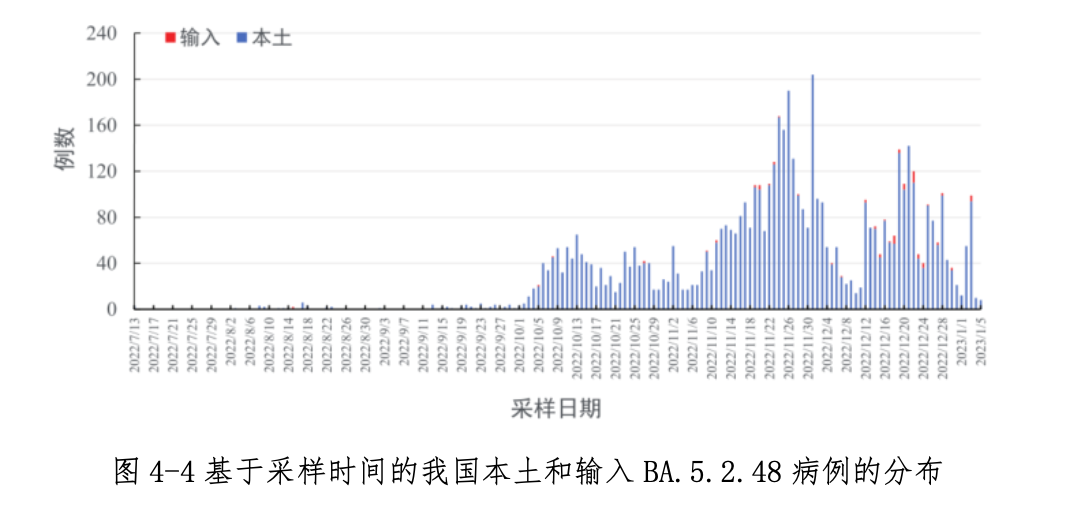 中疾控周报：春节期间疫情未明显反弹，我国本轮疫情已近尾声 （就诊人数下降90%以上）