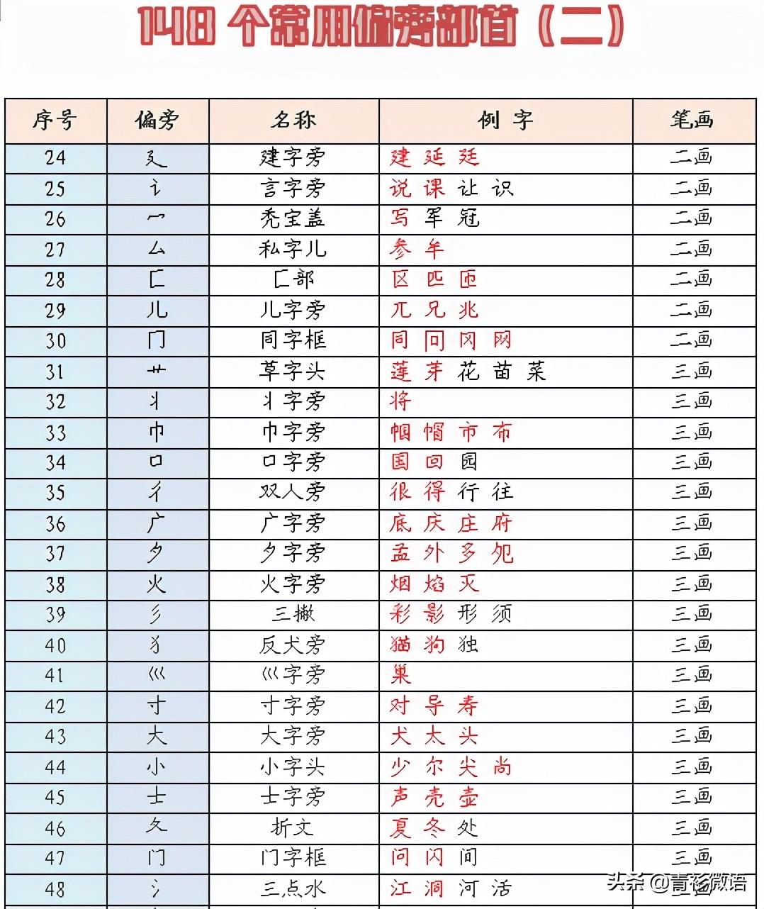 偏旁部首大全及名称（148个常用汉字偏旁部首）