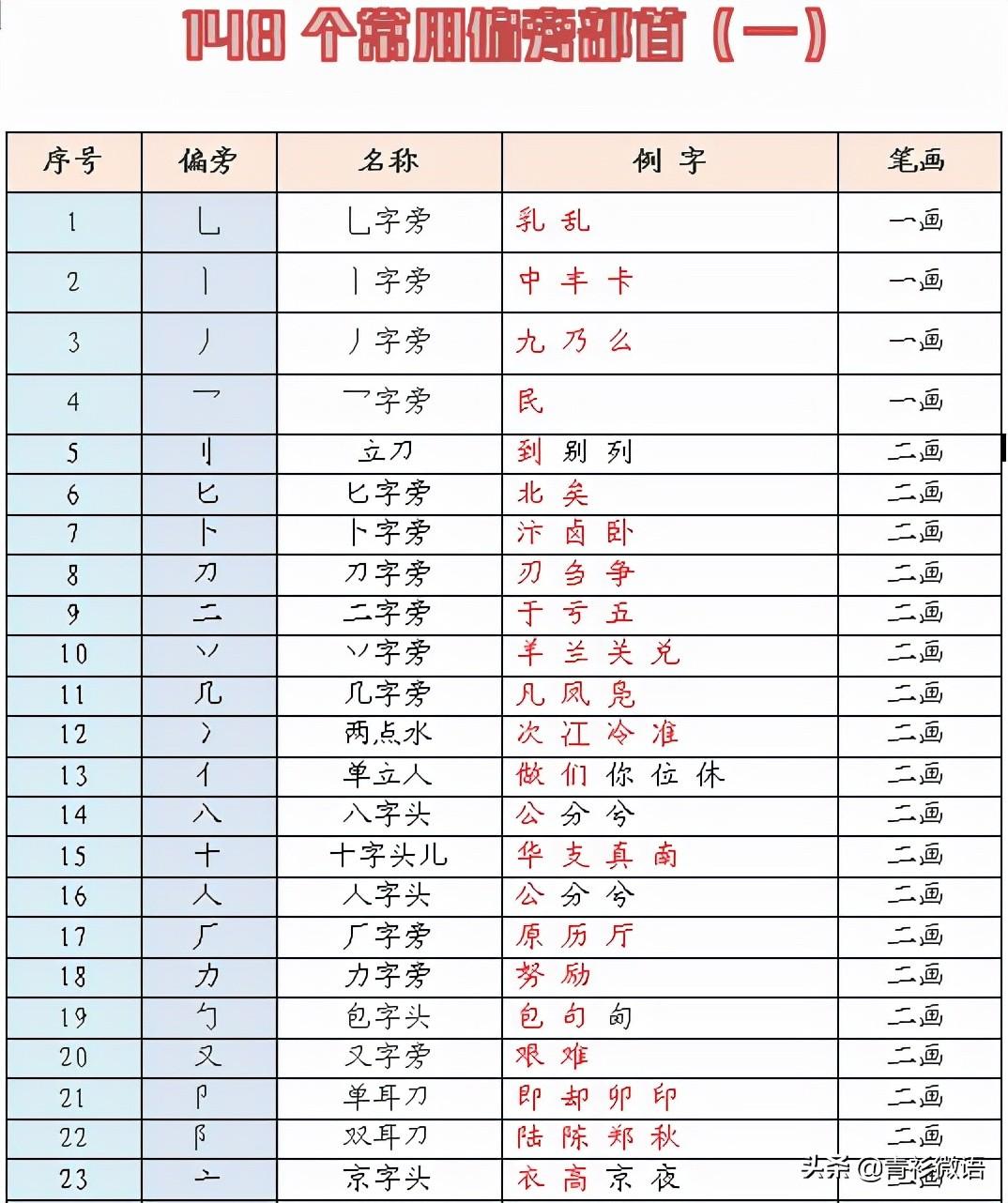 偏旁部首大全及名称（148个常用汉字偏旁部首）