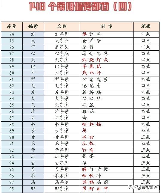 偏旁部首大全及名称（148个常用汉字偏旁部首）