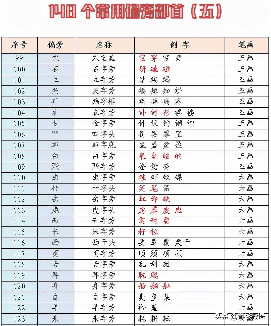 偏旁部首大全及名称（148个常用汉字偏旁部首）