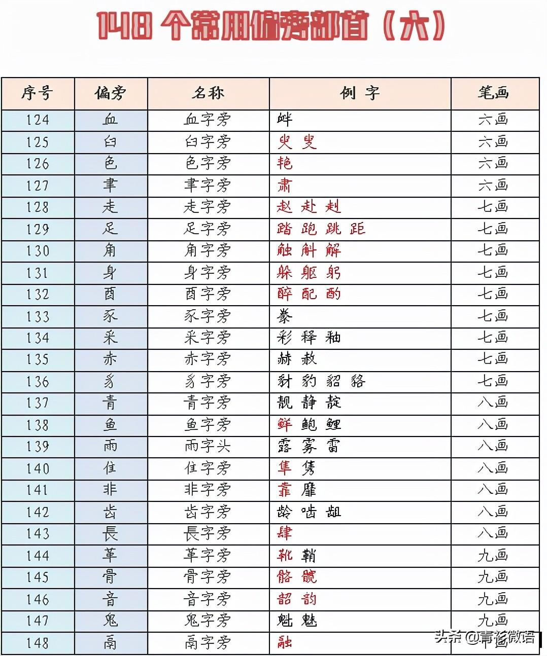 偏旁部首大全及名称（148个常用汉字偏旁部首）