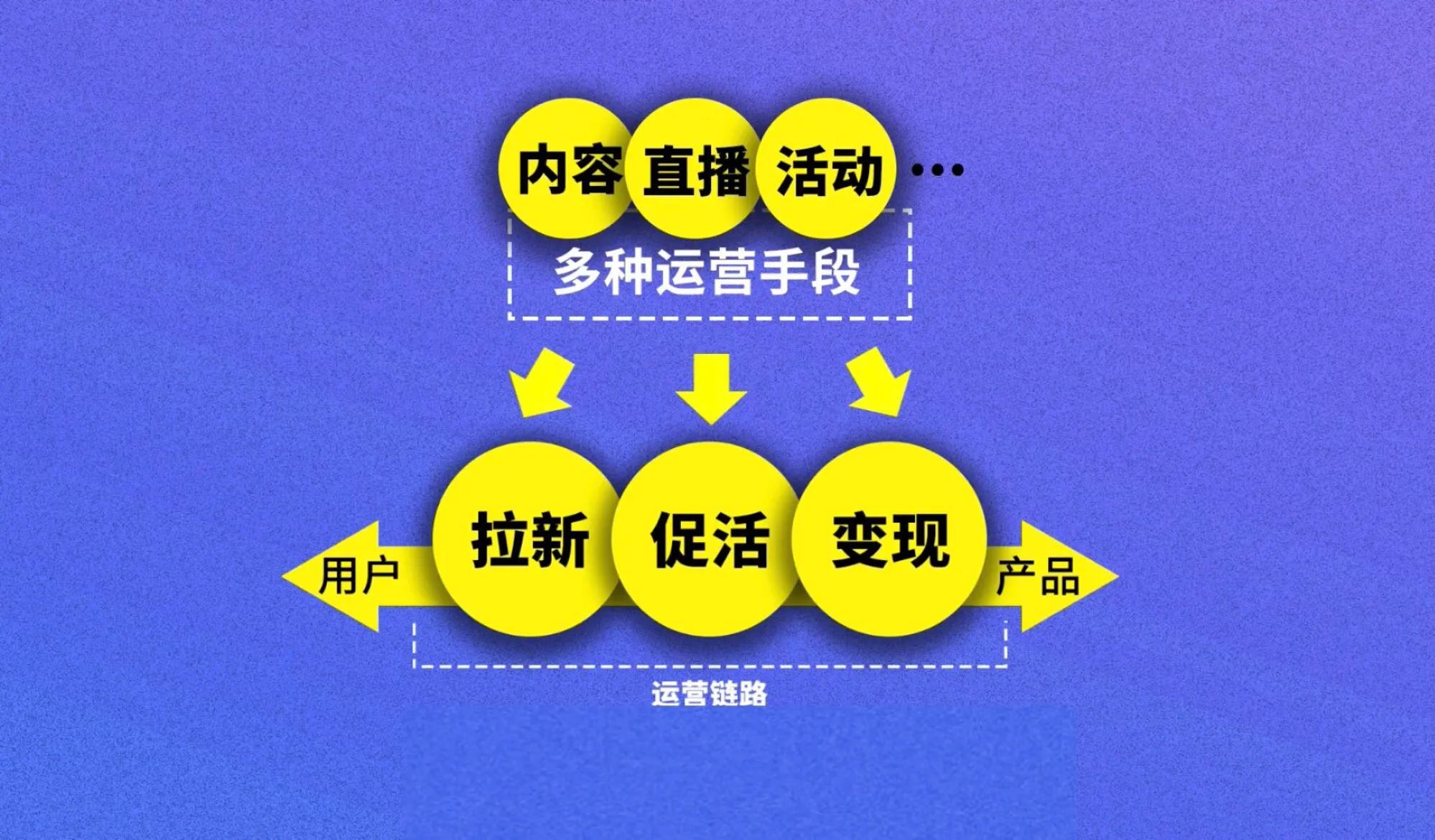 线上运营的主要工作有哪些（运营究竟是什么）