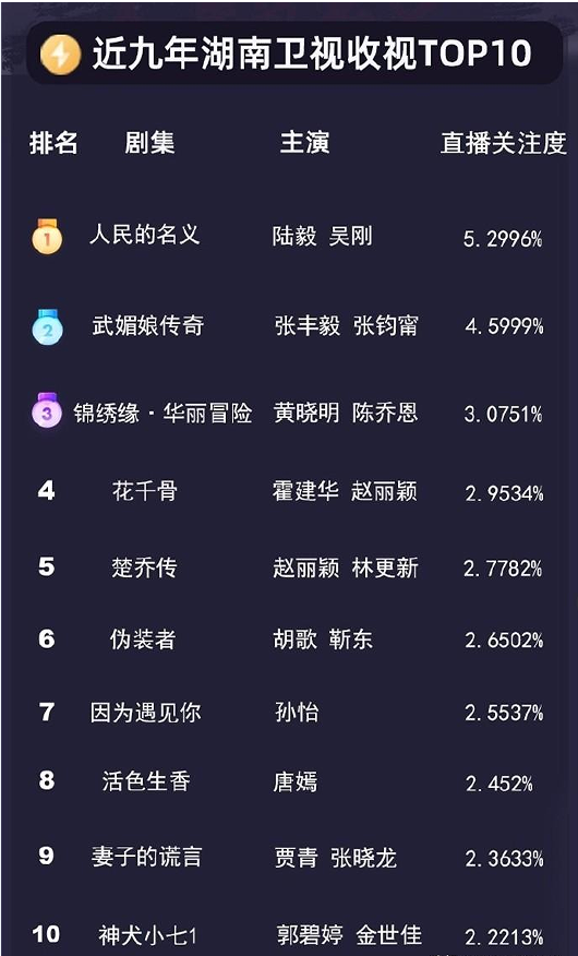 最近电视剧排名最火的前十位（狂飙名列收视率第一）