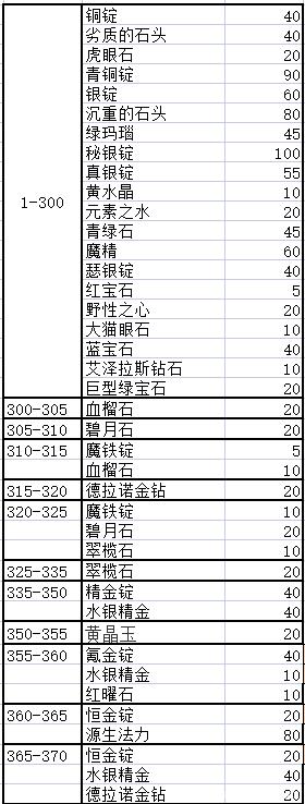 珠宝加工1-375最省材料攻略（全网最强攻略）