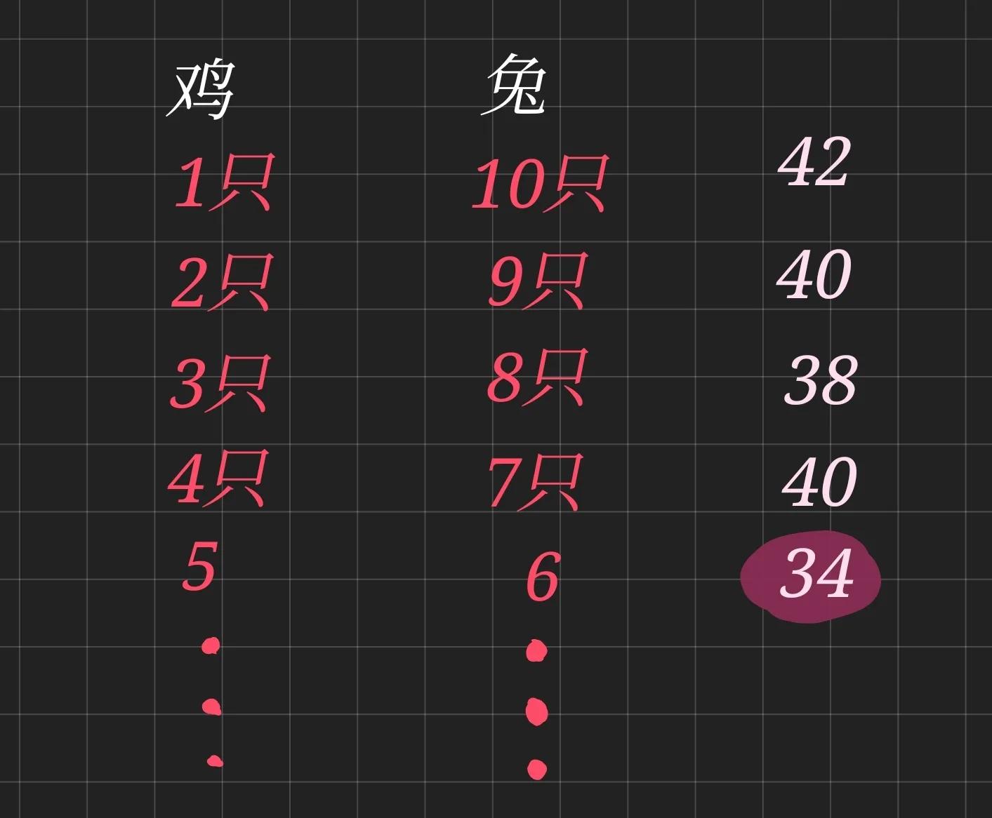 鸡兔同笼解题方法有几种（鸡兔同笼的十种解题方法）