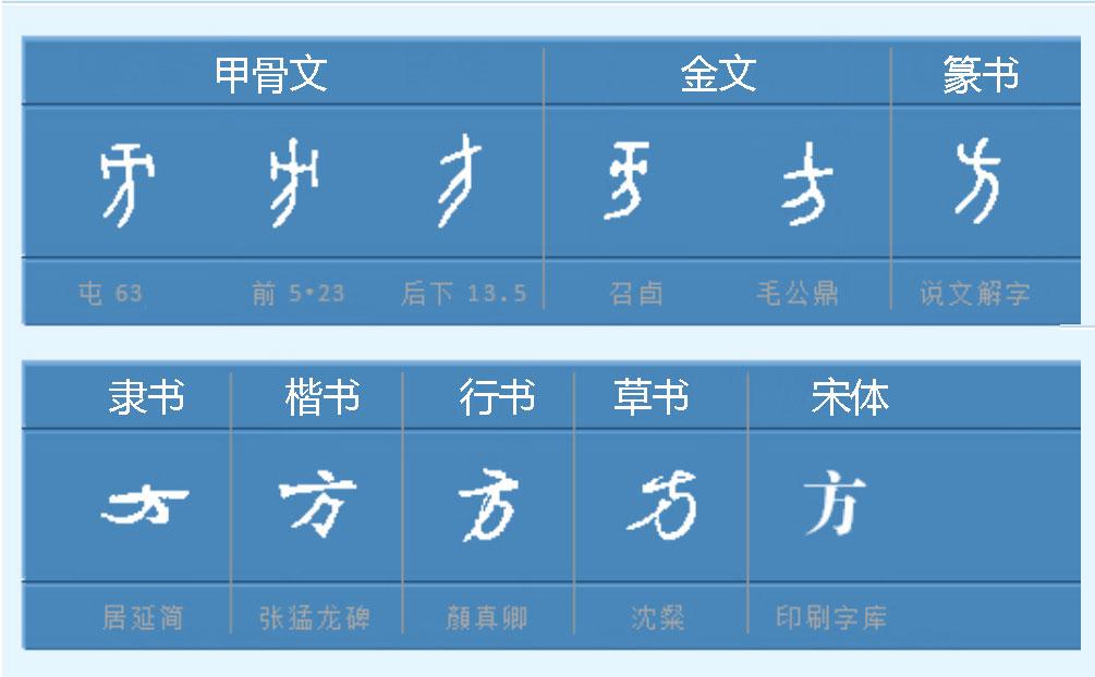 方的笔顺是不是改了（你写的方字笔顺都对吗）