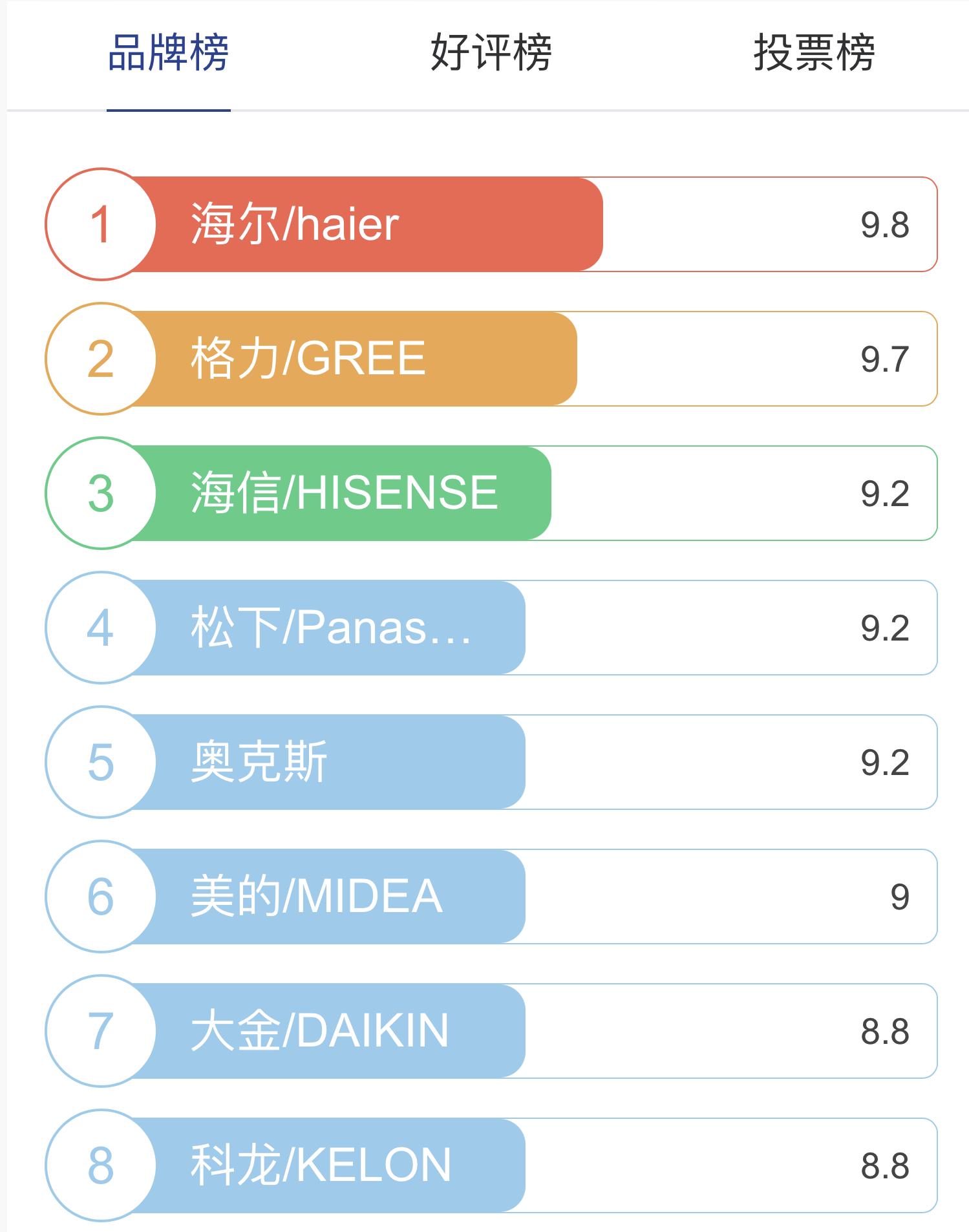 空调品牌排行榜前十名（空调排行第一的是哪家呢）