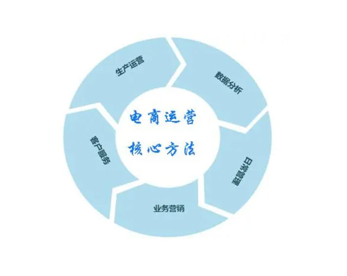 什么是电商平台运营（电商运营是怎么做的呢）