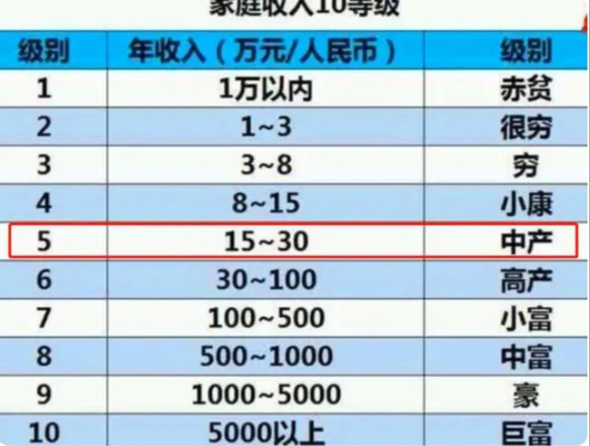 小康水平的年收入多少（收入的十个等级是什么）