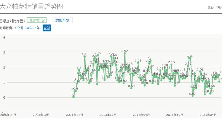 大众帕萨特质量怎么样（大众帕萨特到底怎么样呢）