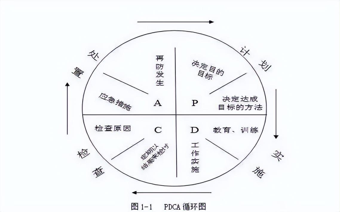 pdca循环的四个阶段（pdca究竟是什么意思呢）