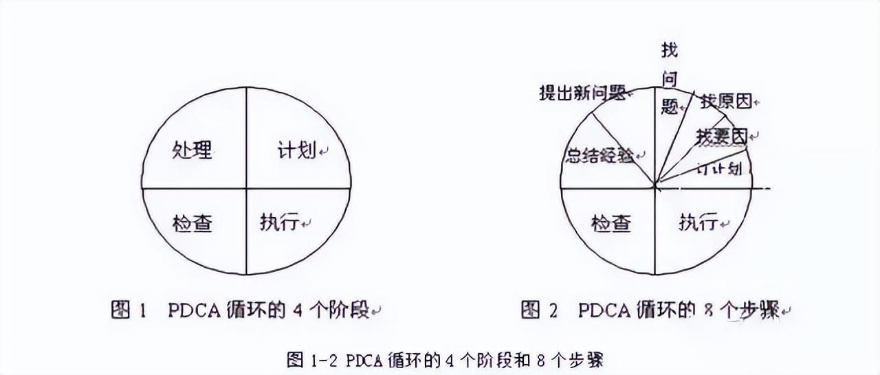 pdca循环的四个阶段（pdca究竟是什么意思呢）