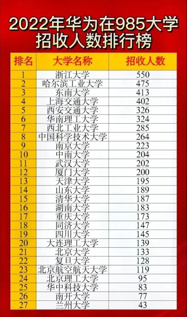 华为校招高校名单排名（盘点华为校招高校名单排名）