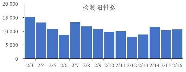 每日新冠阳性数仍在5000例以上（是真的吗）