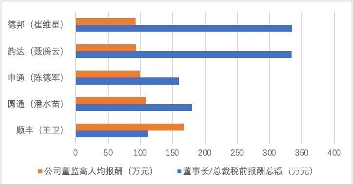 顺丰快递员的真实工资（各家快递的工资都是多少呢）