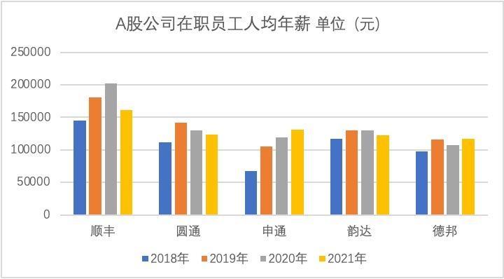 顺丰快递员的真实工资（各家快递的工资都是多少呢）