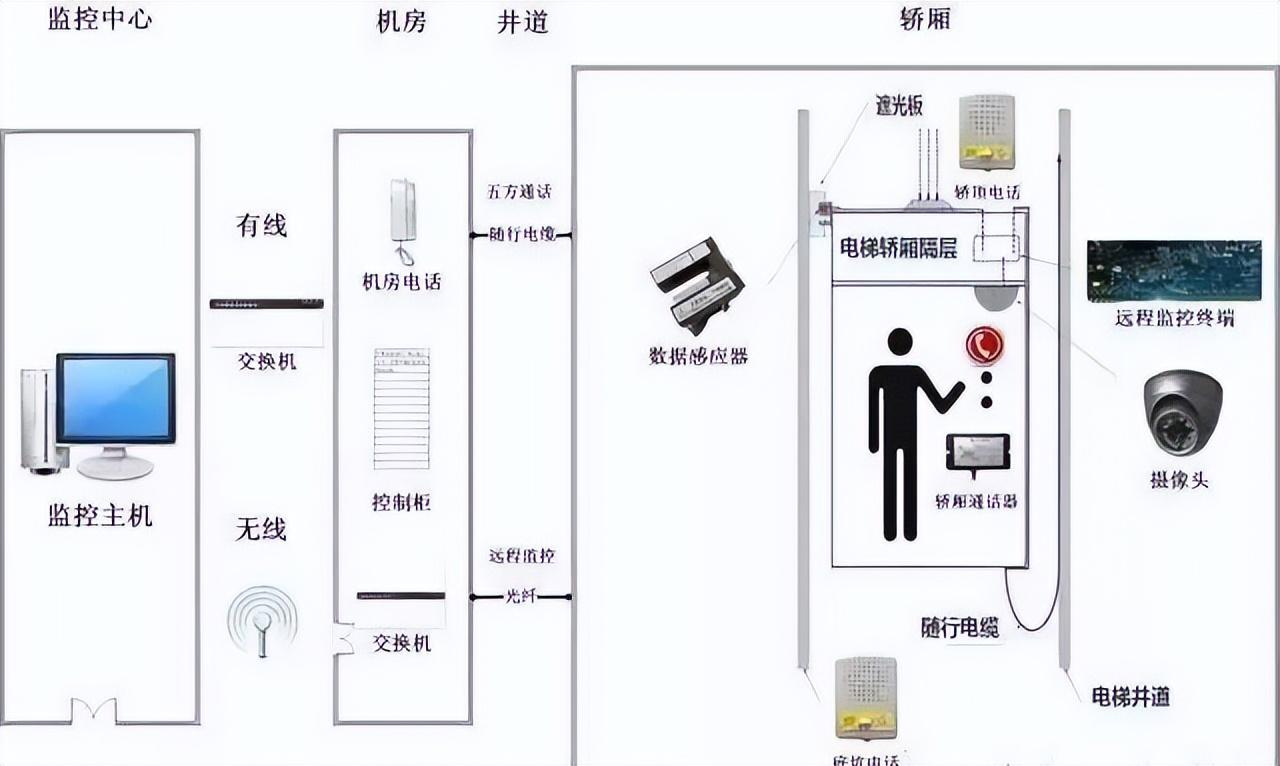 五方通话是哪五方（电梯五方通话是什么意思）