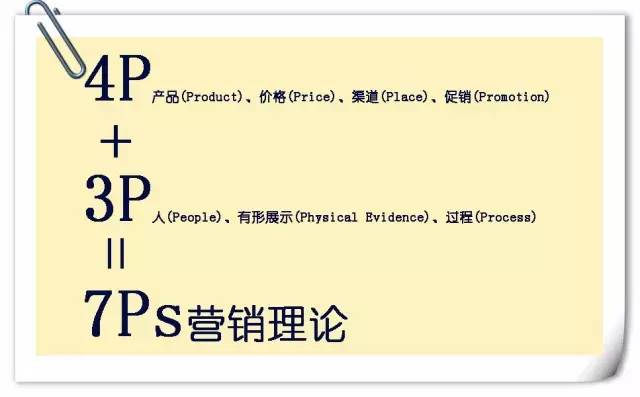 7ps营销理论 （7ps基础营销理论是什么）