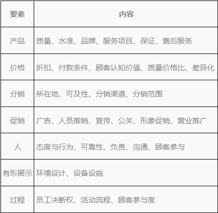 7ps营销理论 （7ps基础营销理论是什么）