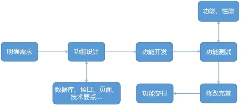 产品开发是做什么的（怎么才能把产品开发做好呢）