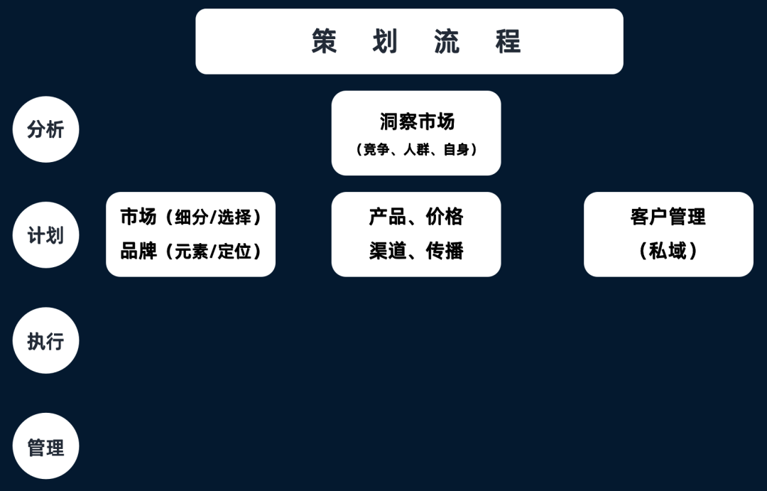 营销策划方案怎么做（营销策划方案该怎么做呢）