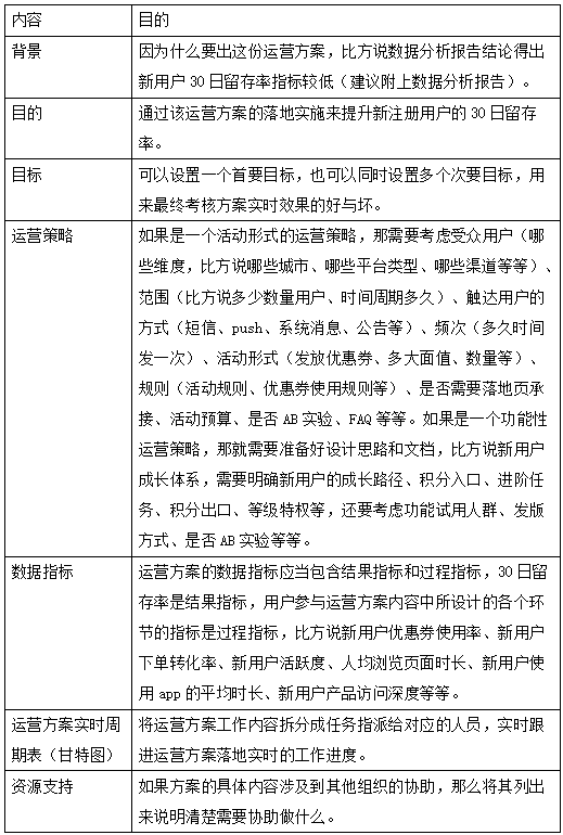 运营管理工作流程怎么做（运营的工作流程与规范有哪些）
