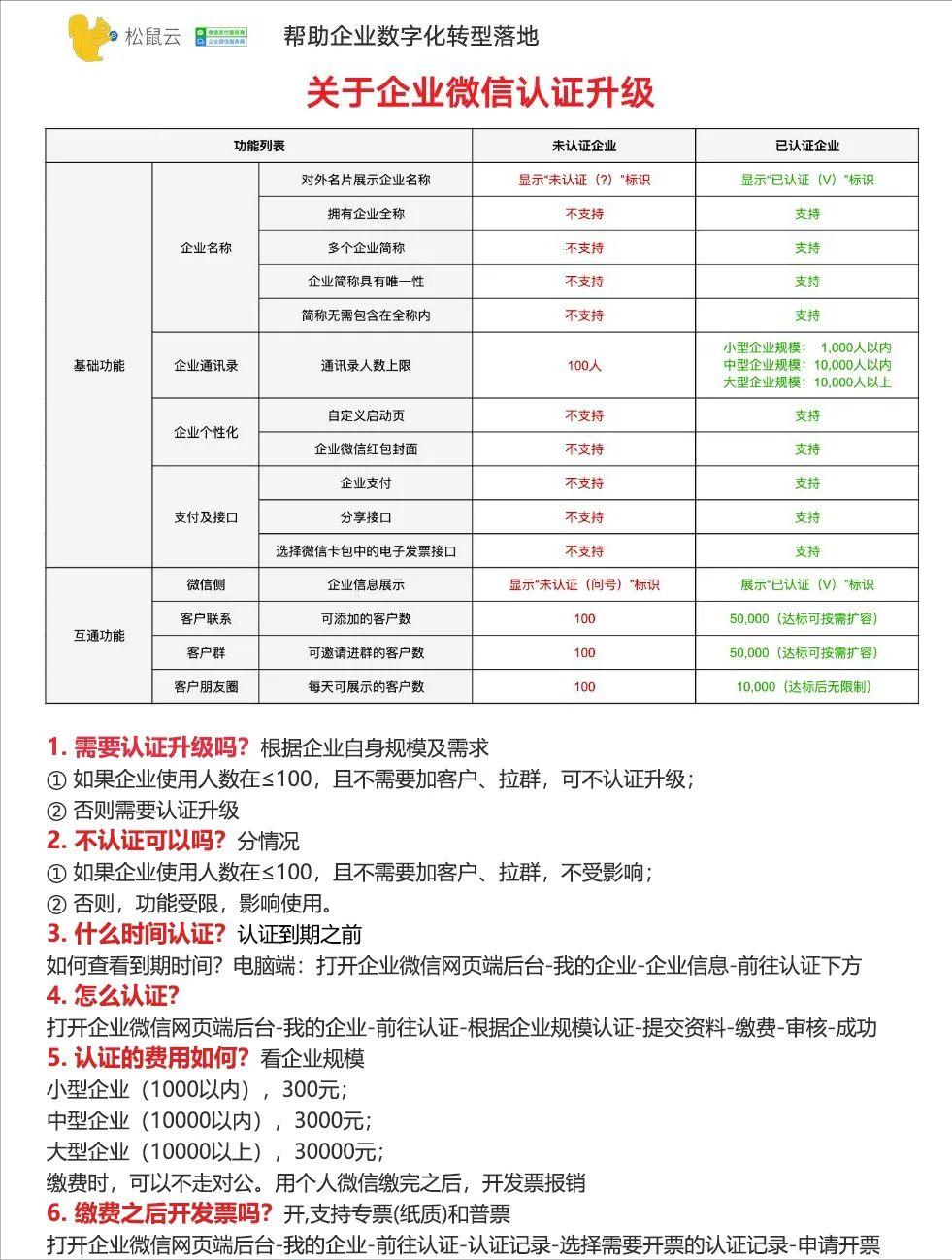 企业微信收费标准一年多少钱（企业微信认证功真的能升级吗）