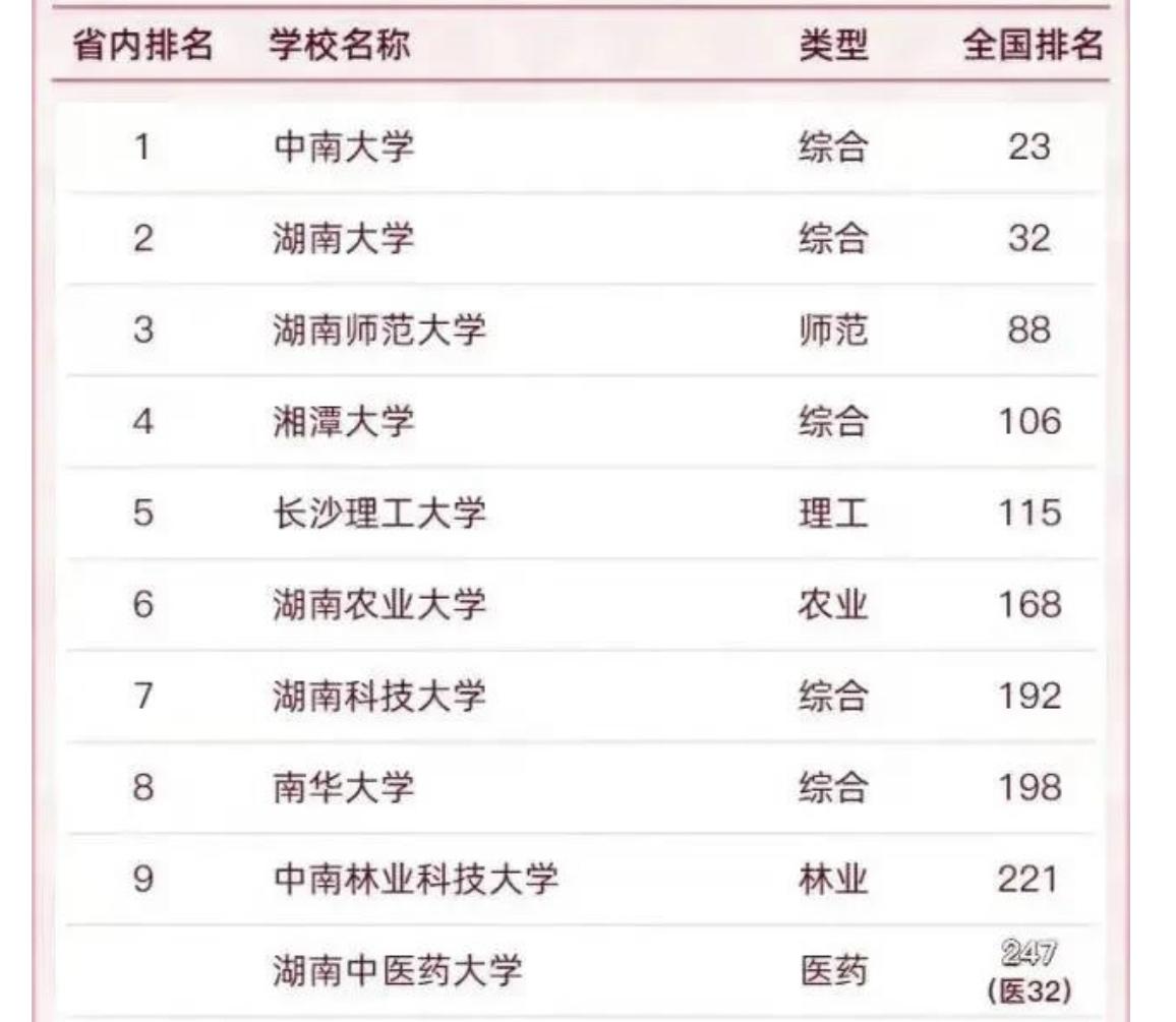湖南大学排名一览表（湖南省大学排名）