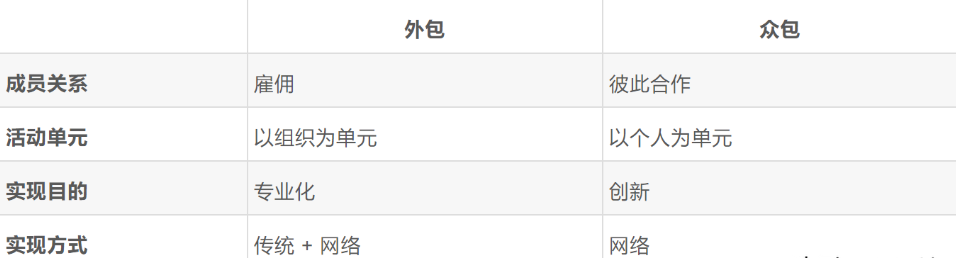外包是什么意思（外包和众包的区别在哪里）
