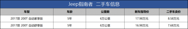 jeep指南者怎么样（当年20万的Jeep指南者，现在花8万买值吗）