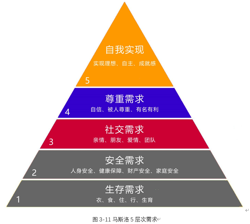 马斯洛需求的五个层次图（详细解析马斯洛需求层次理论）