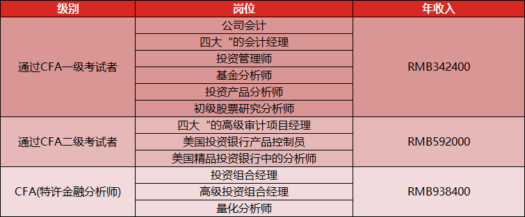 cfa一级二级三级的区别（考过CFA一级和三级的考生实际年薪是怎样的）