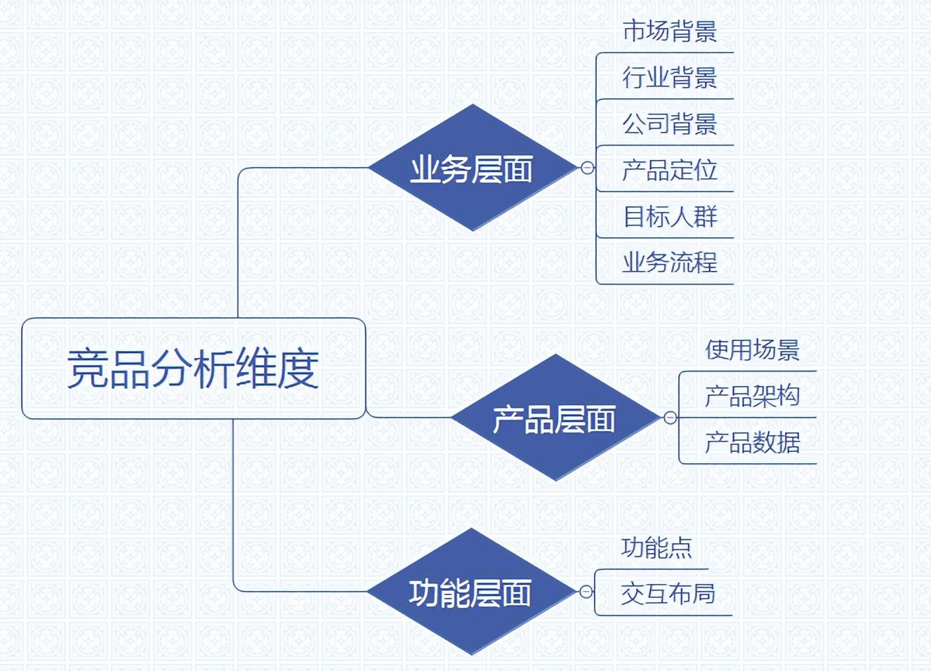 竞品分析主要从哪几个方面内容展开（竞品分析维度都有哪些）