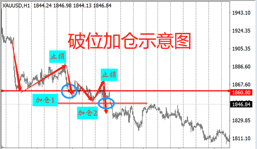 股票加仓减仓技巧（怎么运用加减仓来盈利的）