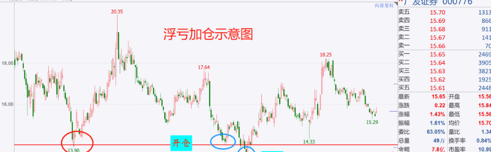股票加仓减仓技巧（怎么运用加减仓来盈利的）