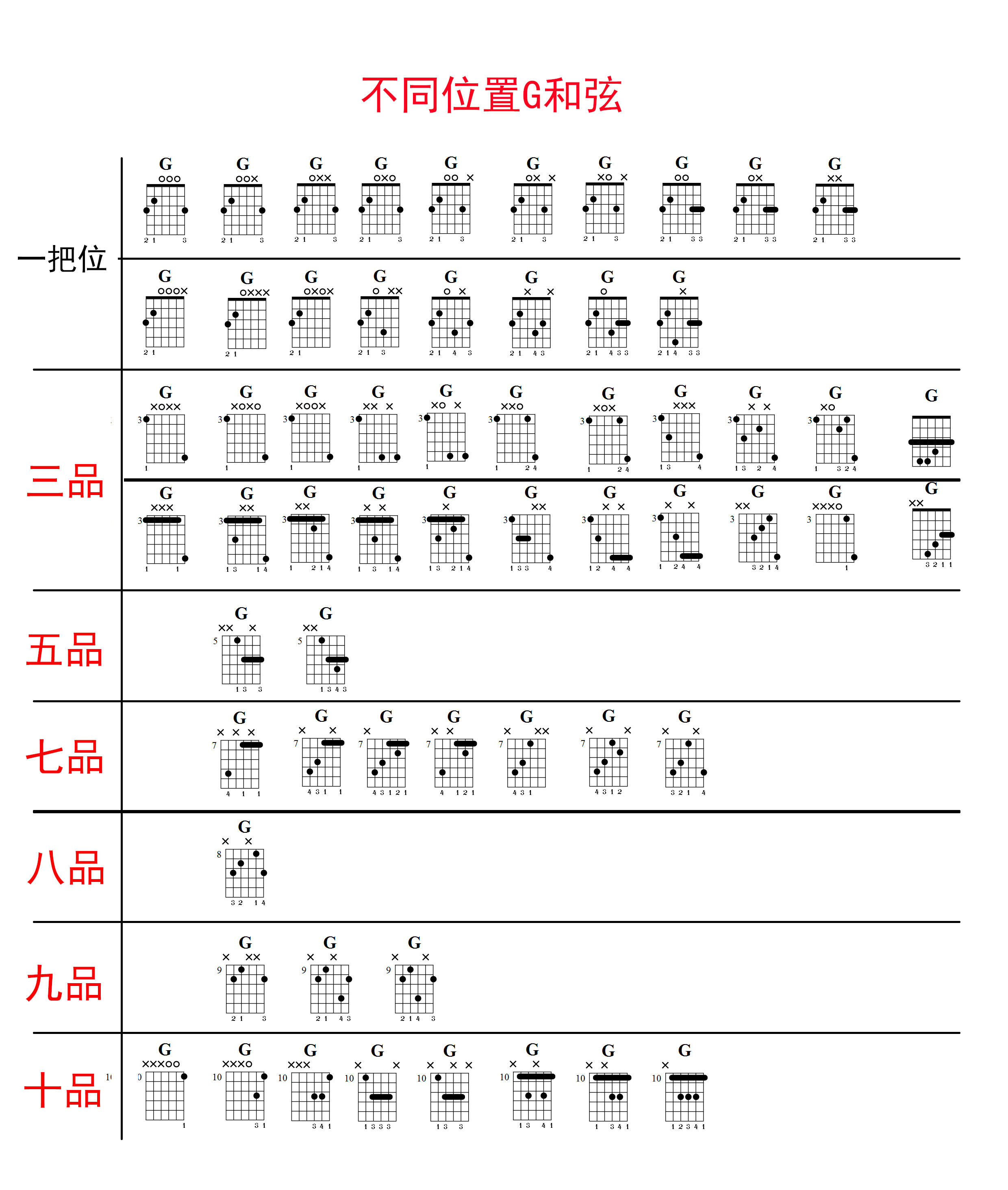 吉他和弦大全图解（吉他和弦有多少个G和弦呢）