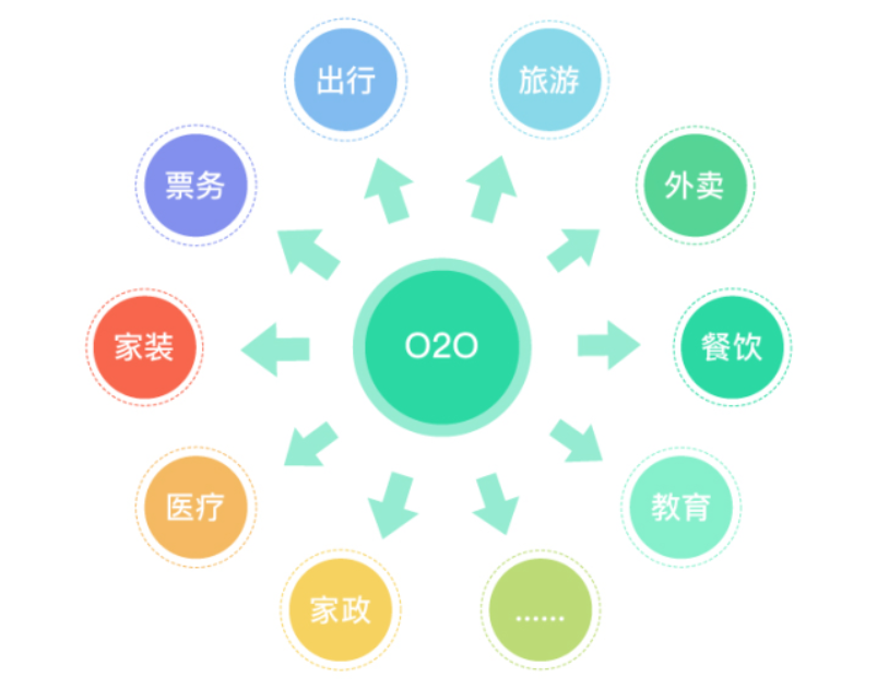 列举国内主要的o2o电商平台（国内五大O2O生活服务平台排行）