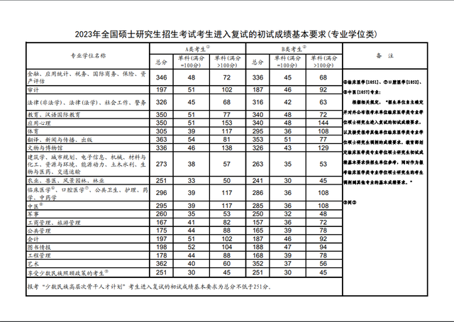 2023年研考国家线发布（2023年全国硕士研究生招生工作管理规定）