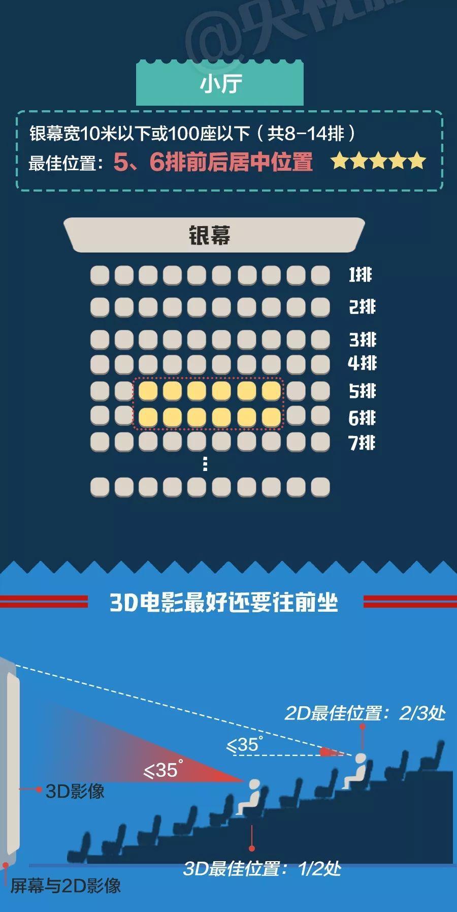 电影院看电影第几排位置最好（电影院看电影究竟第几排的位置最好呢）