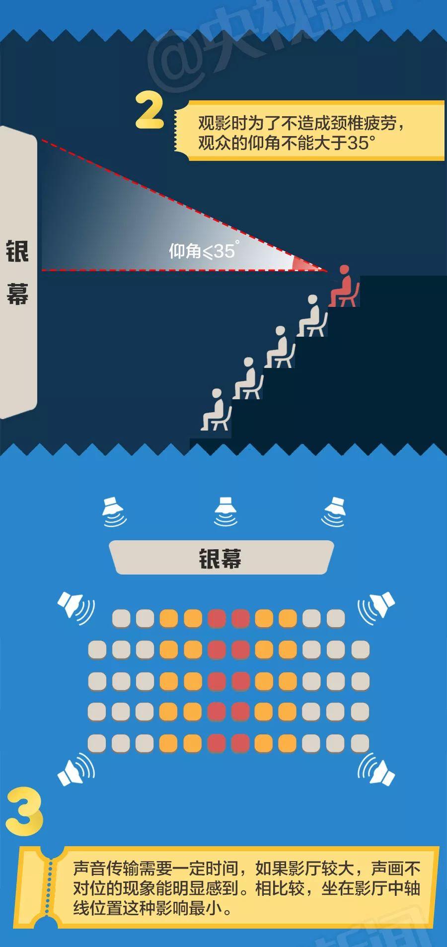 电影院看电影第几排位置最好（电影院看电影究竟第几排的位置最好呢）