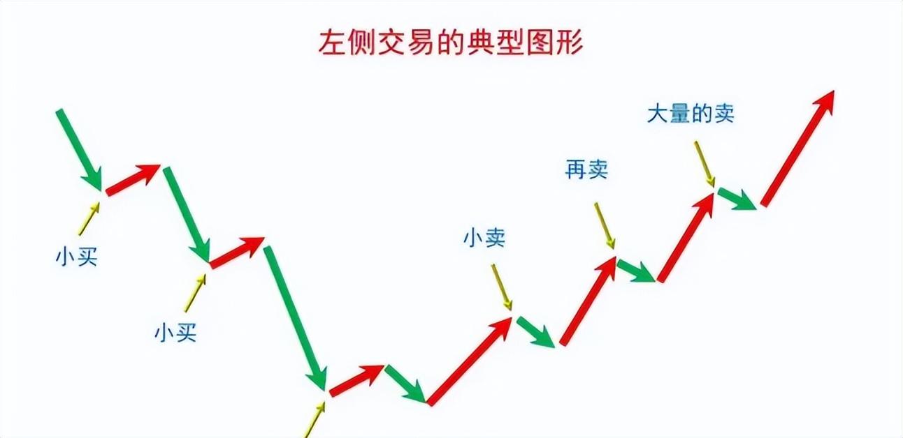 右侧交易和左侧交易什么意思（左侧交易和右侧交易有没有区别呢）