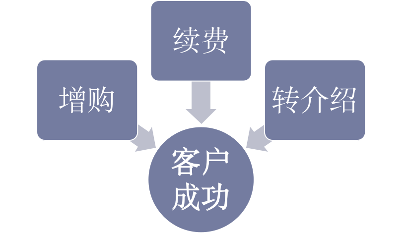 电商saas什么意思（五个方面了解SaaS产品是什么）