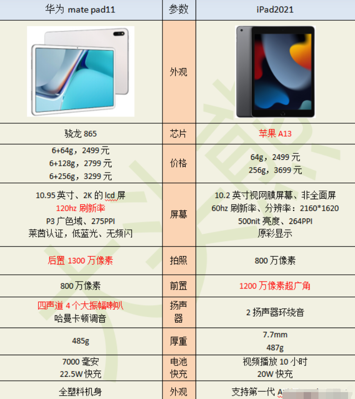 华为的平板好还是苹果的好（华为 MatePad 11 和苹果iPad2021对比）