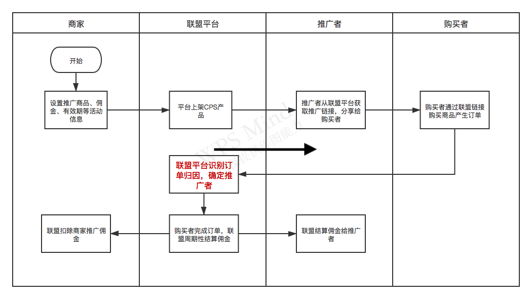 cps推广是什么意思（CPS产品是怎么推广和跟单的呢）