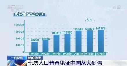 人口普查几年一次上次是哪年（2022年全国人口出现负增长了吗）