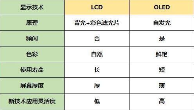 lcd屏和oled屏的优缺点（LCD与OLED屏幕区别）